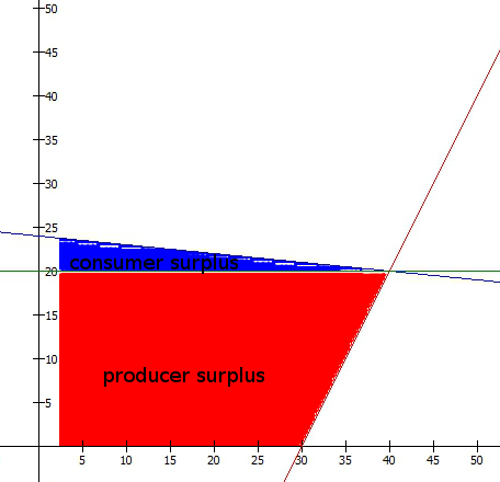 incidence_supply_notax_surplus