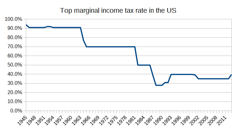 US_income_tax_rates