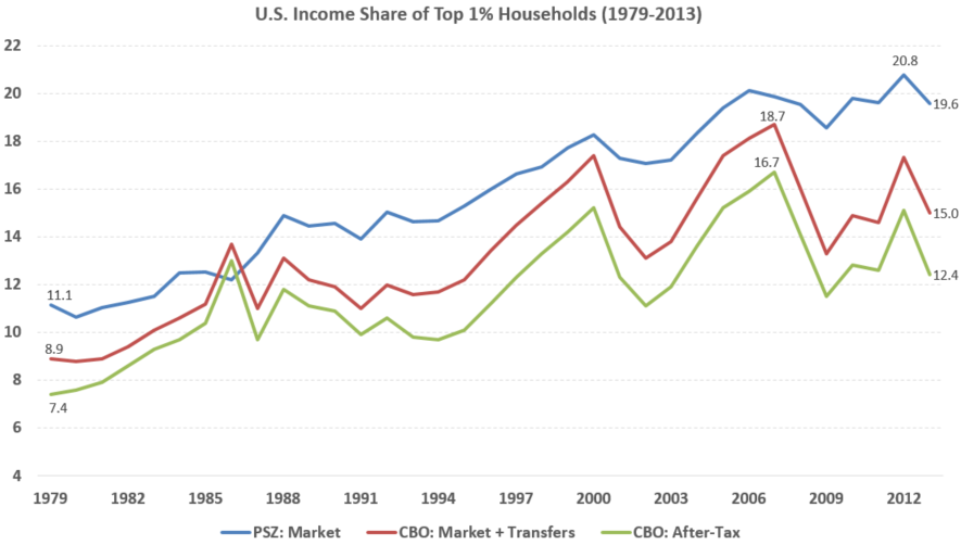 US_top_income_share_1pct